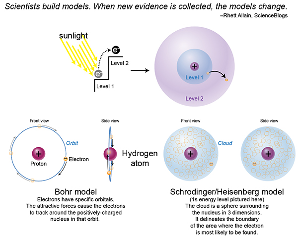History of the atomic model, Niehls Bohr atomic model, Schrodinger/Heisenberg atomic model