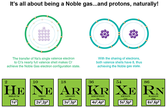 Atomic theory history noble gas Octet rule