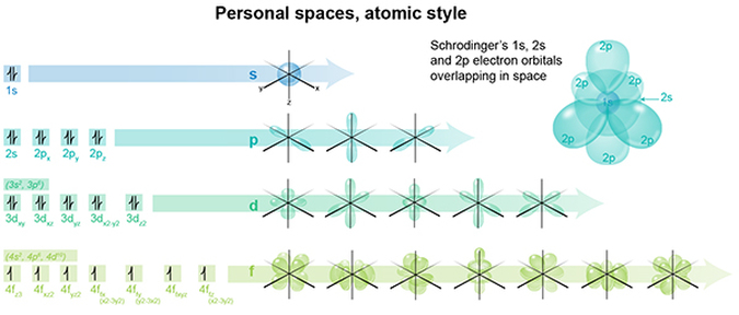 sub-atomic electron shells, hybrid model of atom, quantum numbers, spdf shells and shapes