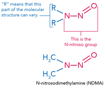 NDMA, meat, IARC on processed meats, N-nitrosodimethylamine