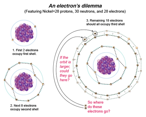 electron shell configuration, Bohr atomic model 