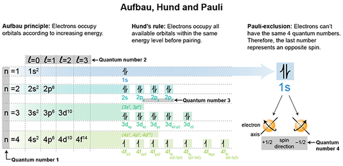Aufbau, Hund and Pauli principles in electron theory, hybrid model of the atom, electrons and checmical bonding