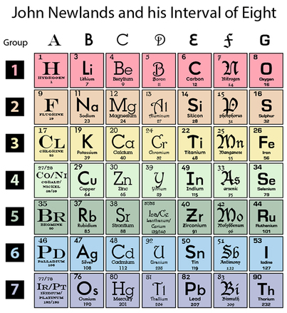 Periodic table history, John Newlands, Interval of Eight