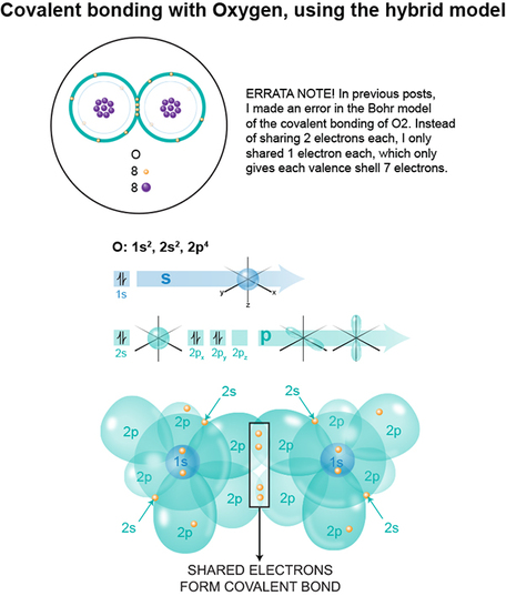 covalent bonding in oxygen, hybrid atomic model for oxygen, Bohr model for oxygen