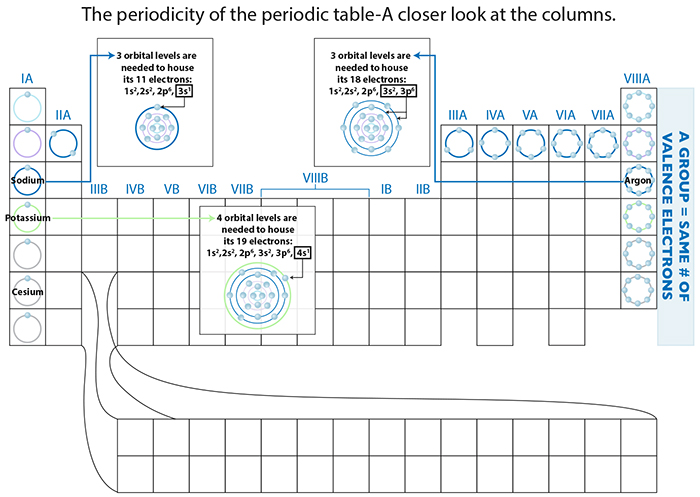 Periodic table organization, periodic columns