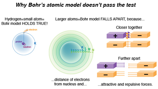 History of atomic model theory, quantum mechanics in atomic theory, attractive and repulsive forces in electron locale