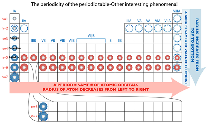 Periodic table organization, periodic row, periodic column, atomic radii