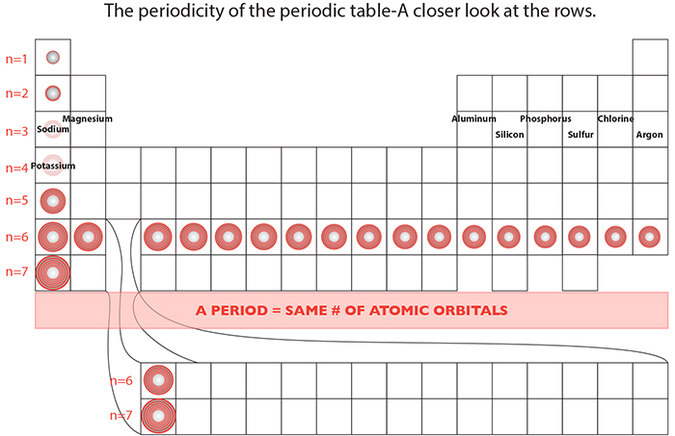 Periodic table organization, periodic table rows, same atomic orbital number