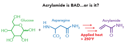 production of acrylamide in charring meat