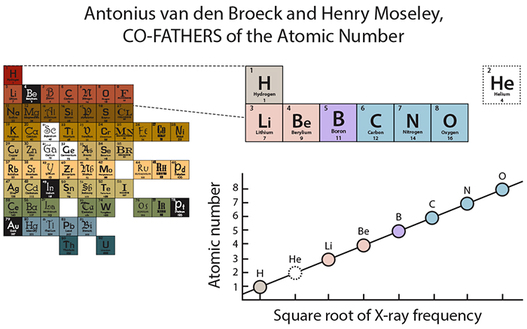Periodic table history, Antonius van den Broeck, Henry Moseley, discovery of the atomic number