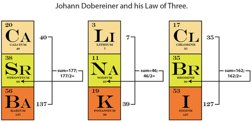 Periodic table history Johann Doberiner