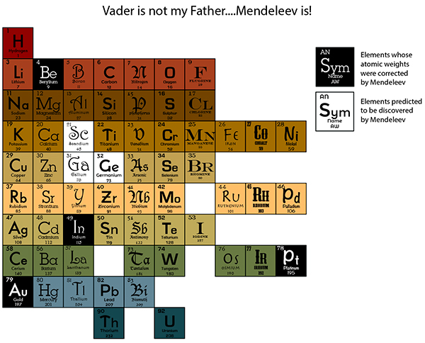 Periodic table history, Dmitri Mendeleev, organization by atomic weight