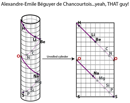 Periodic table history, Alexandre-Emile de Chancourtois, Law of Triads,