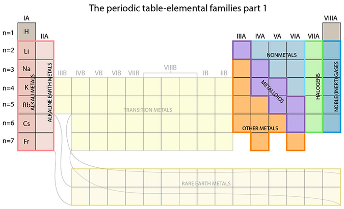 Periodic table organization, elemental families, valence electrons, elements and their reaction characteristics